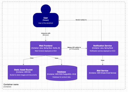 Example of a container diagram 